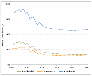 Energy-related CO2 emissions from buildings, 1990–2050