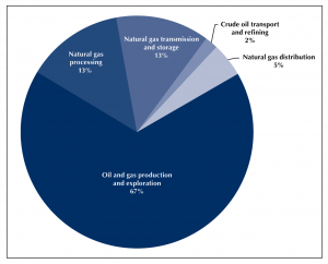 Emissions from oil and natural gas sector, 2017