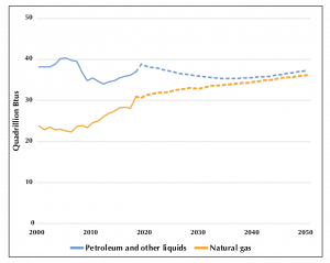 Energy consumption by fuel, 1990–2050