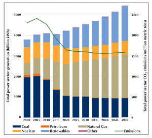 U.S. electricity generation by source and total sector emissions